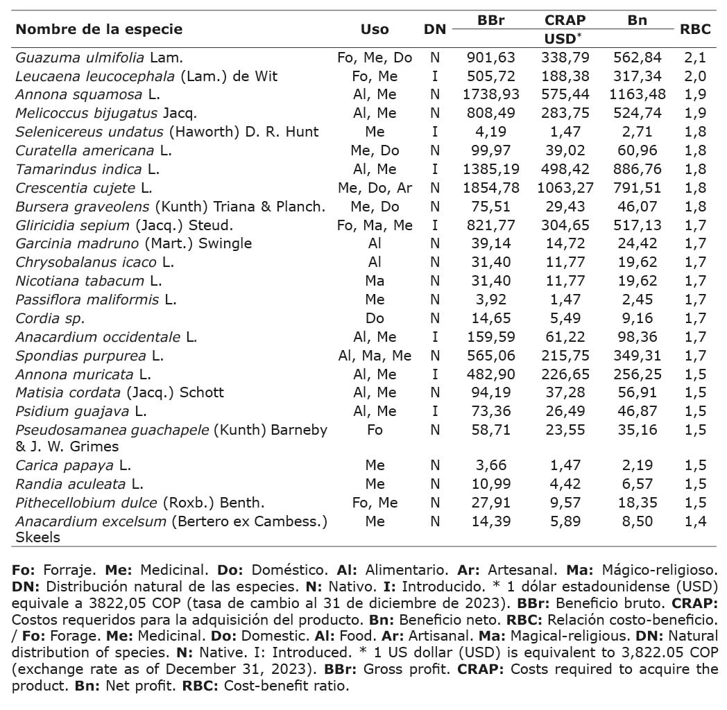 Características etnobotánicas y contribución económica acumulada de las veinticinco especies generadoras de productos forestales no maderables con mayor relación costo-beneficio en la población indígena del municipio de Natagaima, Tolima, Colombia. 2023.