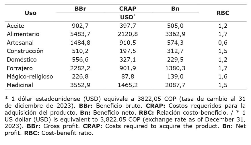 Contribución económica acumulada por categorías de uso de productos forestales no maderables en comunidades indígenas del municipio de Natagaima, Tolima, Colombia. 2023.