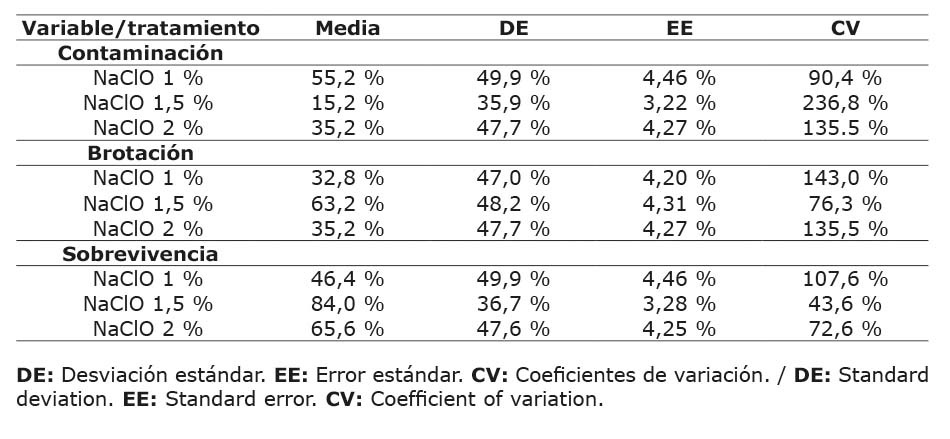 Estad�sticos descriptivos para tres variables evaluadas en embriones de palma de cera bajo distintos tratamientos de NaClO. Armenia, 2022