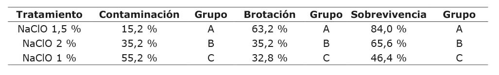 Prueba de comparaciones m�ltiples (Tukey) para contaminaci�n, brotaci�n y sobrevivencia en embriones de palma de cera bajo diferentes concentraciones de NaClO. Armenia, 2022.