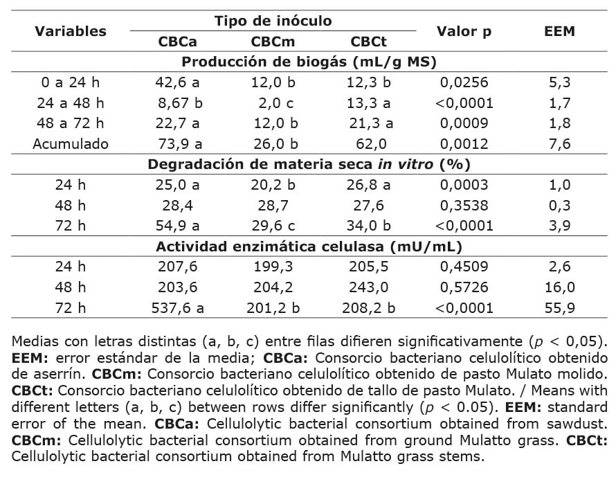 Caracter�sticas fermentativas in vitro de pasto Par� con 45 d�as de rebrote, inoculado con tres in�culos de consorcios bacterianos celulol�ticos ruminales procedentes de distintos sustratos. Guerrero, M�xico, 2024.