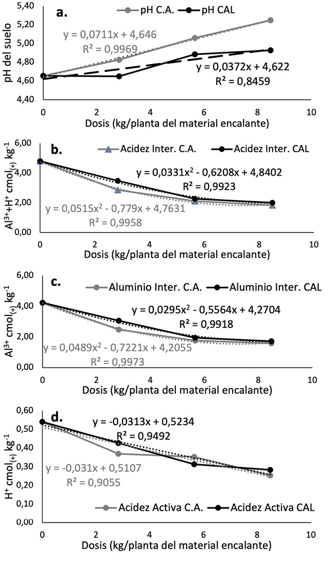 Efecto de los dos tipos de material encalante y diferentes dosis sobre el pH (a), la acidez intercambiable (Al3+ + H+) (b), el aluminio intercambiable (Al3+) (c) y la acidez activa (H+) (d). Las Camelias, Honduras. Marzo a noviembre, 2023.