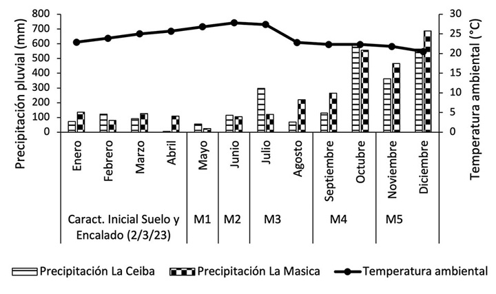 Precipitaci�n pluvial y temperatura ambiental anual de los municipios de La Ceiba y La Masica, Atl�ntida, durante la investigaci�n (desde la instalaci�n del ensayo hasta el quinto y �ltimo muestreo, M5) en el a�o 2023.