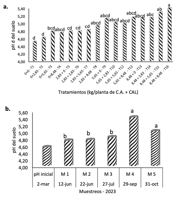 Variaci�n del pH entre los tratamientos (interacci�n de factores) (a) y los muestreos (b) durante la evaluaci�n de los materiales encalantes en suelos �cidos del sistema de rambut�n. Las Camelias, Honduras. Marzo a noviembre, 2023.