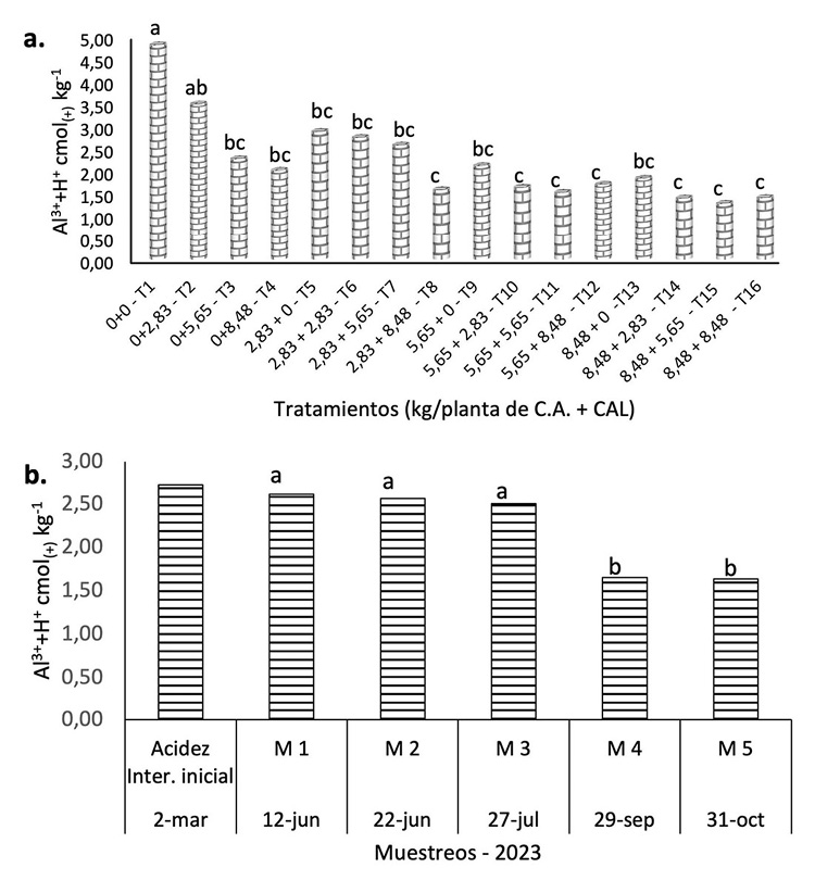 Din�mica de la acidez intercambiable (Al3+ + H+) en los tratamientos (interacci�n de factores) (a) y los muestreos (b) durante la evaluaci�n de los materiales encalantes en suelos �cidos del sistema de rambut�n. Las Camelias, Honduras. Marzo a noviembre, 2023.