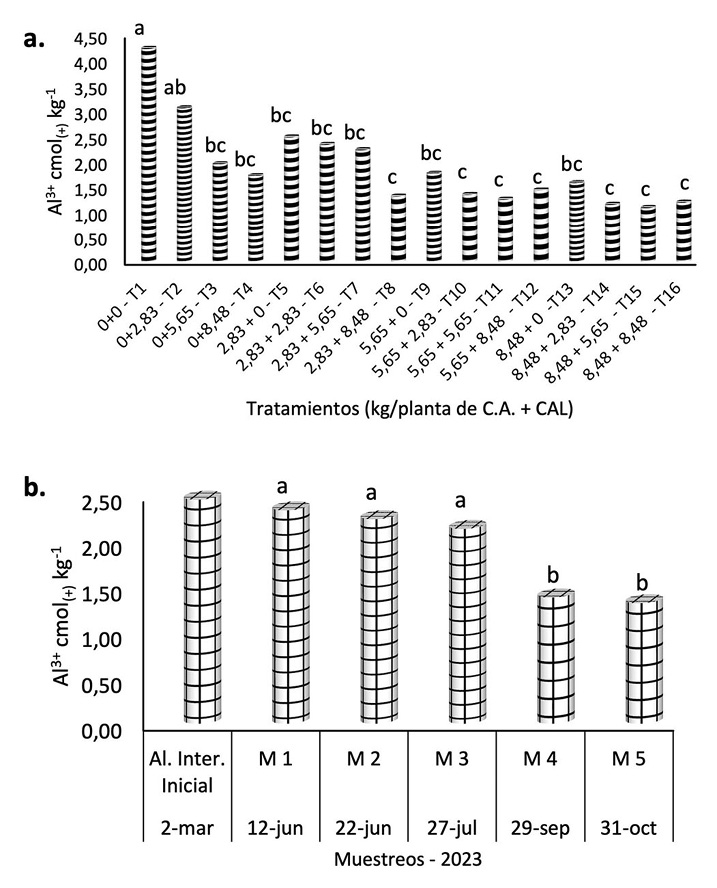 Din�mica del aluminio intercambiable (Al3+) entre tratamientos (interacci�n de factores) (a) y muestreos (b) durante la evaluaci�n de los materiales encalantes en suelos �cidos del sistema de rambut�n. Las Camelias, Honduras. Marzo a noviembre, 2023.