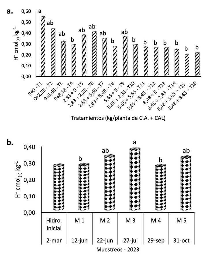 Cambios en la acidez activa (H+) del suelo entre tratamientos (interacci�n de factores) (a) y muestreos (b) durante la evaluaci�n de los materiales encalantes en suelos �cidos del sistema de rambut�n. Las Camelias, Honduras. Marzo a noviembre, 2023.