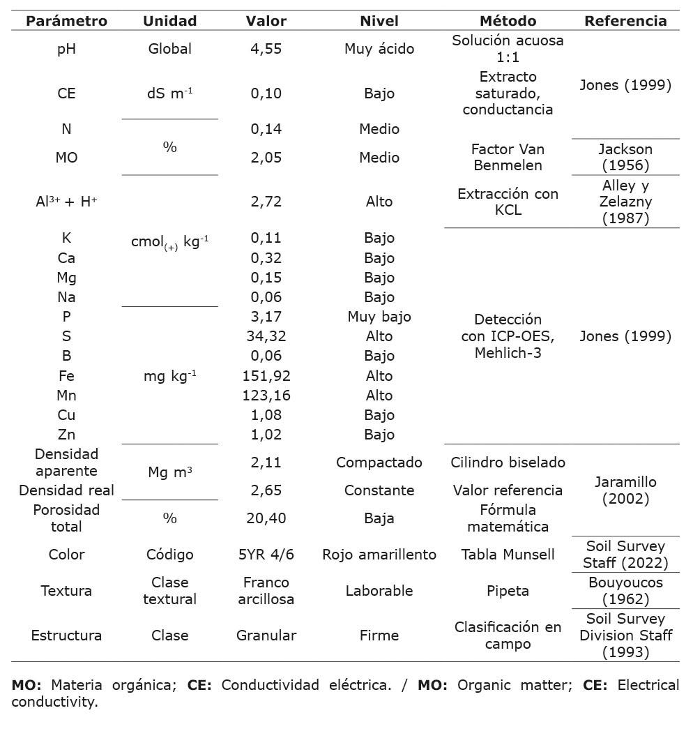 Caracterizaci�n fisicoqu�mica del suelo a una profundidad de 0-20 cm, utilizado para evaluar el efecto de enmiendas calc�reas sobre la acidez del suelo sembrado con rambut�n. Las Camelias, Honduras. Marzo a noviembre, 2023.
