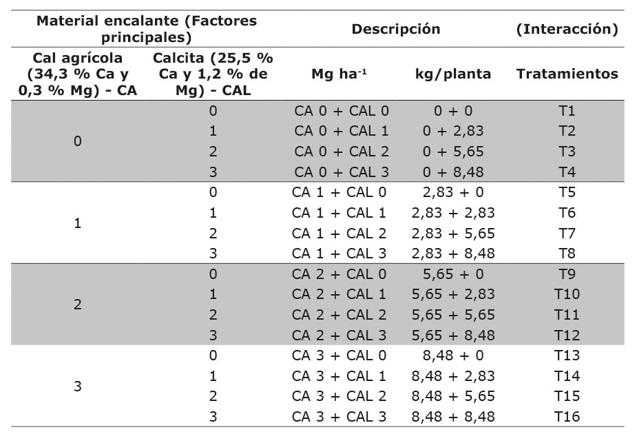 Descripci�n de materiales encalantes (factores principales) y tratamientos (interacci�n) aplicados al suelo en el cultivo de rambut�n. Las Camelias, Honduras. Marzo a noviembre 2023.