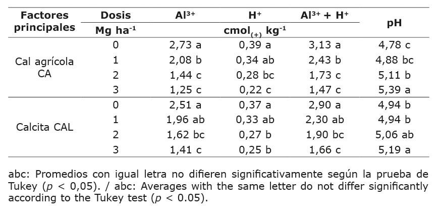 Indicadores de acidez del suelo en funci�n de las dosis (0, 1, 2 y 3 Mg ha-1) de cada factor principal (cal agr�cola y calcita). Las Camelias, Honduras. Marzo a noviembre 2023.