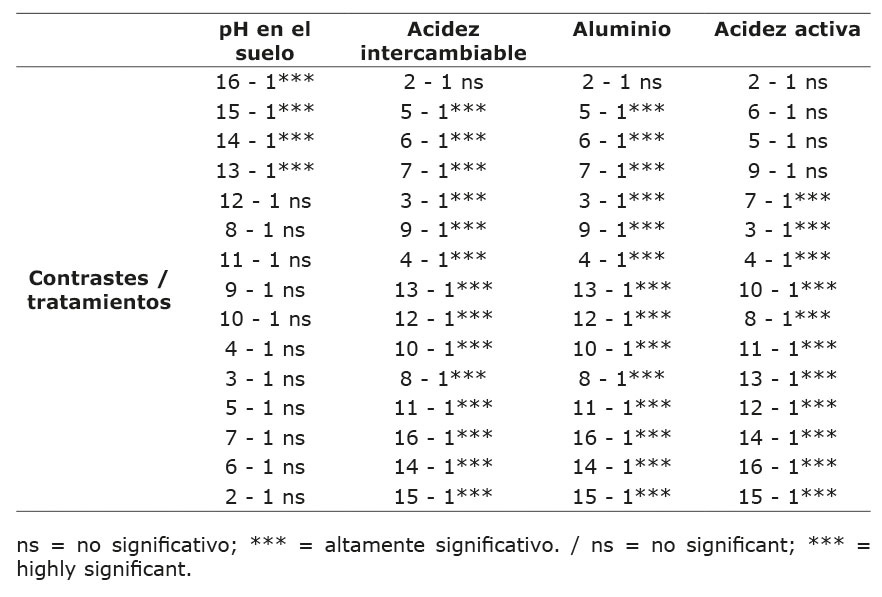 Comparaci�n por contrastes ortogonales en los tratamientos aplicados al cultivo de rambut�n. Las Camelias, Honduras. Marzo a noviembre 2023.