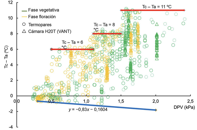 Umbrales de estr�s h�drico: m�ximo estr�s (l�nea roja) y m�nimo estr�s (l�nea azul). Unidad de Investigaci�n en Riego de la Universidad Nacional Agraria La Molina, Lima, Per�. Campa�a de cultivo de algod�n de noviembre de 2022 a mayo de 2023.