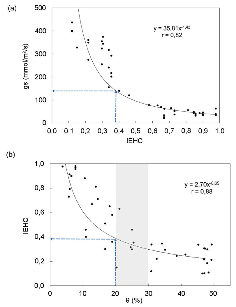 (a) Relaci�n entre el �ndice de estr�s h�drico (IEHC) y la conductancia estom�tica (gs), y (b) relaci�n entre el IEHC y la humedad del suelo (θ) durante el monitoreo del cultivo de algod�n (Gossypium barbadense L.). Unidad de Investigaci�n en Riego de la Universidad Nacional Agraria La Molina, Lima, Per�, de noviembre de 2022 a mayo de 2023.