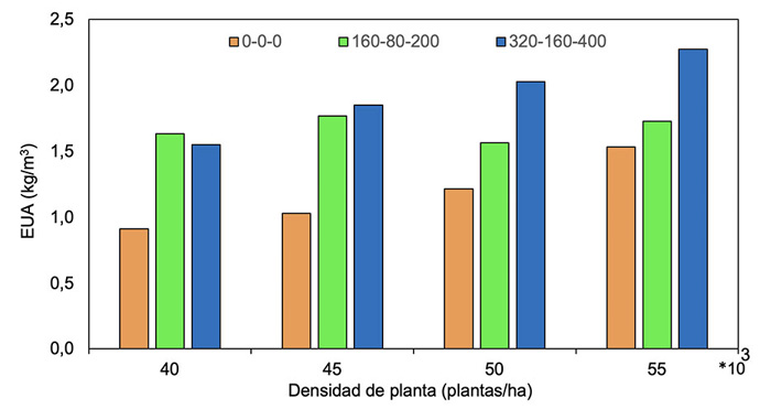 Eficiencia de uso de agua (EUA) seg�n densidad de planta (plantas/ha) y dosis de fertilizaci�n (nitr�geno, f�sforo y potasio). Unidad de Investigaci�n en Riego de la Universidad Nacional Agraria La Molina, Lima, Per�, de noviembre de 2022 a mayo de 2023.