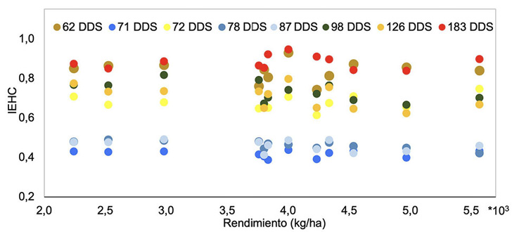 Relaci�n entre el rendimiento (kg/ha) y el �ndice de estr�s hidrico de cultivo (IEHC). Unidad de Investigaci�n en Riego de la Universidad Nacional Agraria La Molina, Lima, Per�, de noviembre de 2022 a mayo de 2023.