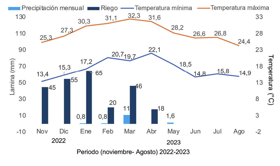Variaci�n mensual de la temperatura m�xima, la temperatura m�nima y la precipitaci�n acumulada durante el monitoreo del cultivo de algod�n (Gossypium barbadense L.), variedad Molinero extralargo. Unidad de Investigaci�n en Riego de la Universidad Nacional Agraria La Molina, Lima, Per�, de noviembre de 2022 a mayo de 2023.