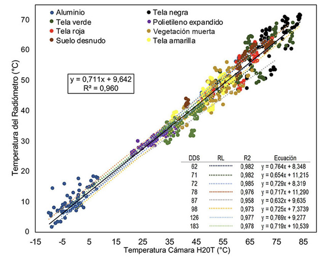 Relaci�n entre las temperaturas registradas por el radi�metro Apogee MI-210 y la c�mara t�rmica H20T durante el monitoreo del cultivo de algod�n variedad Molinero extralargo (Gossypium barbadense L.). Unidad de Investigaci�n en Riego de la Universidad Nacional Agraria La Molina, Lima, Per�, de noviembre de 2022 a mayo de 2023.