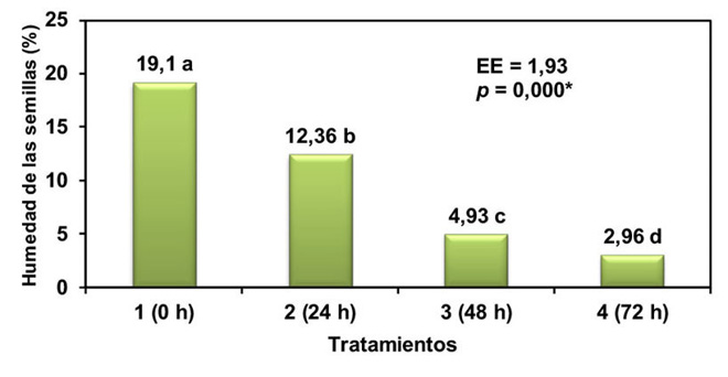 Porcentaje de humedad de semillas de frijol cv. ‘Cuba Cueto 25-9N’ secadas con diferentes tiempos de exposición al sol. Artemisa, Cuba, 2024.