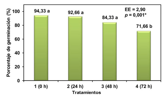 Porcentaje de germinación de semillas de frijol cv. ‘Cuba Cueto 25-9N’ secadas con diferentes tiempos de exposición al sol. Artemisa, Cuba, 2024.