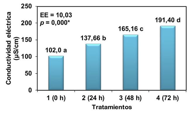 Conductividad eléctrica en el medio de imbibición de semillas de frijol cv. ‘Cuba Cueto 25-9N’ secadas con diferentes tiempos de exposición al sol. Artemisa, Cuba, 2024.