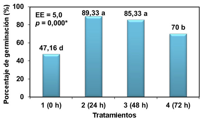 Porcentaje de germinación de semillas de frijol cv. ‘Cuba Cueto 25-9N’ secadas con diferentes tiempos de exposición al sol y sometidas a envejecimiento acelerado. Artemisa, Cuba, 2024.