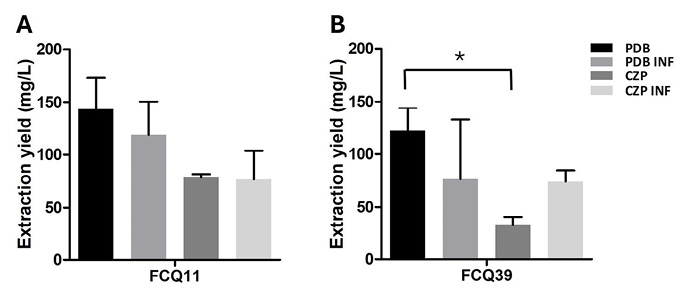 Secondary metabolites extraction yield from Macrophomina phaseolina FCQ11 (A) and FCQ39 (B). Departamento de Qu�mica Biol�gica, Facultad de Ciencias Qu�micas. Universidad Nacional de Asunci�n, Paraguay. 2016.