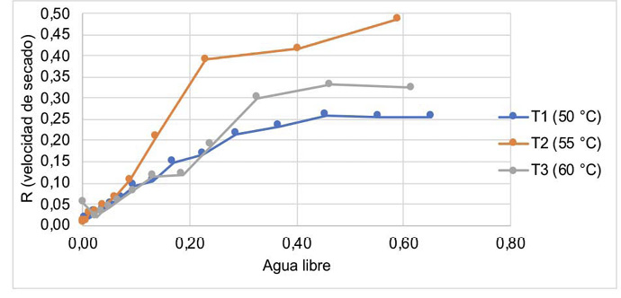 Curva de secado de las flores de Bougainvillea glabra a diferentes temperaturas. Chone, Manabí, Ecuador, 2024.