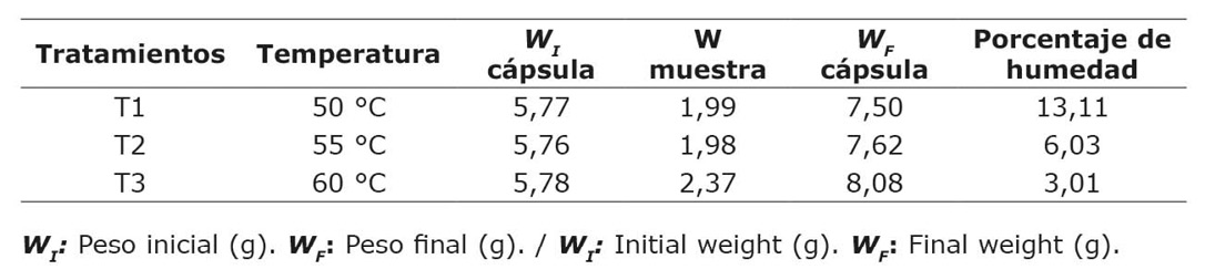 Determinación del porcentaje de humedad de las flores de Bougainvillea glabra. Chone, Manabí, Ecuador, 2024.