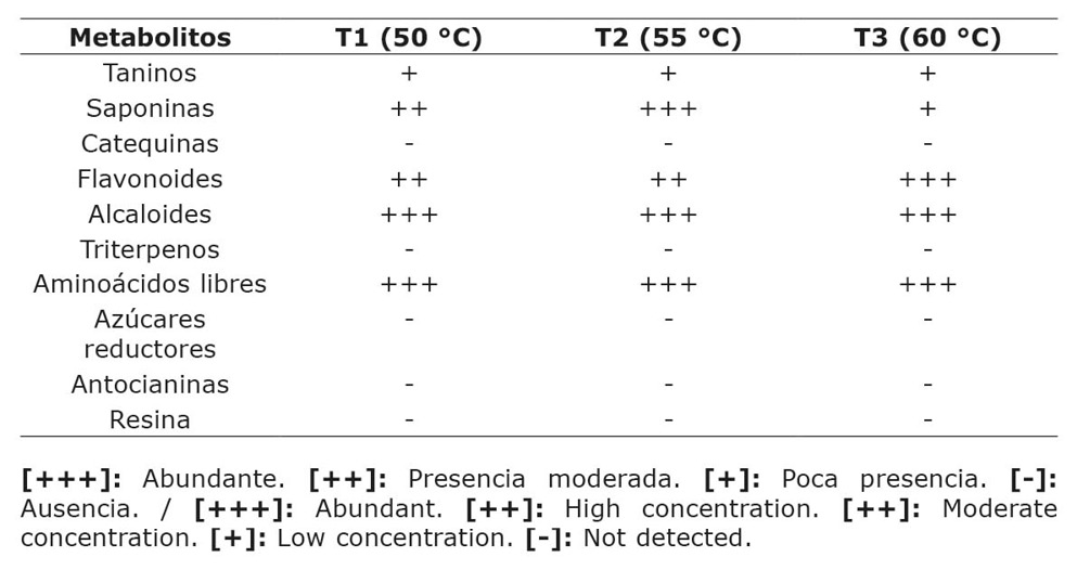 Tamizaje fitoquímico de flores de Bougainvillea glabra. Chone, Manabí, Ecuador, 2024.