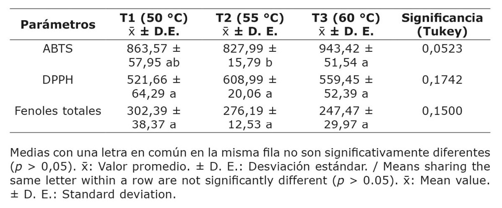 Determinación de la capacidad antioxidante y los fenoles totales de flores de Bougainvillea glabra. Chone, Manabí, Ecuador, 2024.