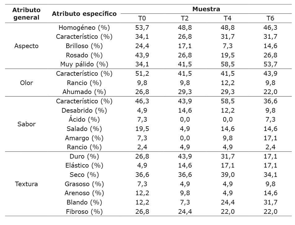 Porcentaje de veces que cada atributo fue seleccionado para cada muestra. Facultad de Educación Técnica para el Desarrollo, Universidad Católica de Santiago de Guayaquil. Guayaquil, Ecuador. 2023.