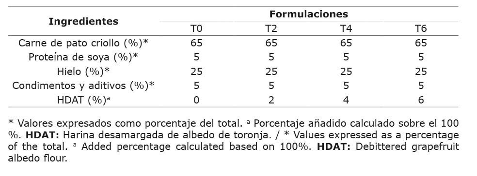 Formulaciones utilizadas en la elaboración de jamones de pato criollo (Cairina moschata). Facultad de Educación Técnica para el Desarrollo, Universidad Católica de Santiago de Guayaquil. Guayaquil, Ecuador. 2023.