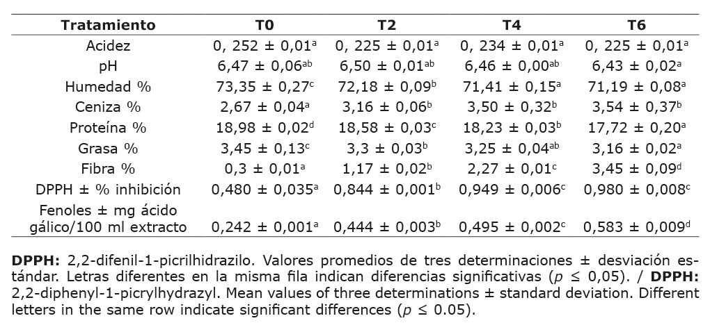 Caracterización física y química de los jamones. Facultad de Educación Técnica para el Desarrollo, Universidad Católica de Santiago de Guayaquil, y Laboratorio LABSOLEX. Guayaquil, Ecuador. 2023.