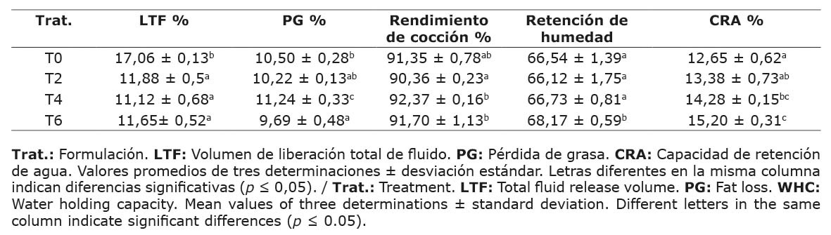 Caracterización de las propiedades tecnológicas de los jamones. Facultad de Educación Técnica para el Desarrollo, Universidad Católica de Santiago de Guayaquil. Guayaquil, Ecuador. 2023.