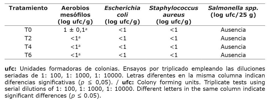 Caracterización microbiológica de los jamones. Laboratorio LABSOLEX. Guayaquil, Ecuador. 2023.