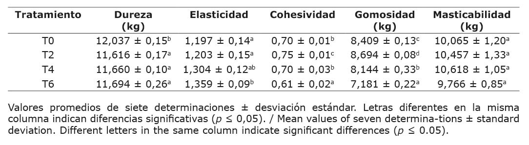 Resultados del análisis de perfil de textura de los jamones. Laboratorios GRANOTEC. Guayaquil, Ecuador. 2023.