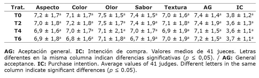 Resultados de la prueba de aceptación de los jamones. Facultad de Educación Técnica para el Desarrollo, Universidad Católica de Santiago de Guayaquil. Guayaquil, Ecuador. 2023.