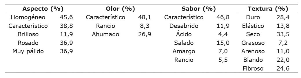 Porcentaje global de selección de atributos (para todos los productos). Facultad de Educación Técnica para el Desarrollo, Universidad Católica de Santiago de Guayaquil. Guayaquil, Ecuador. 2023.