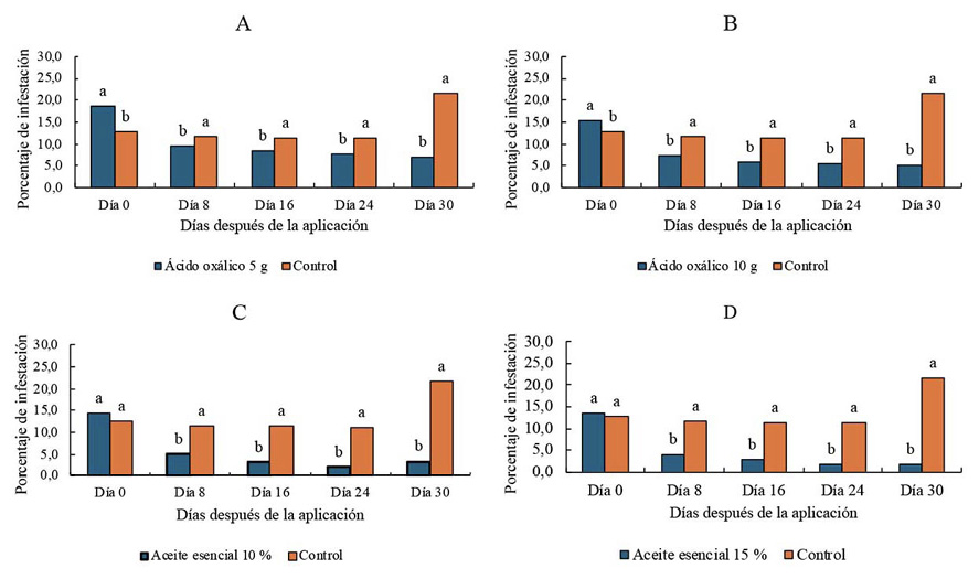 Variaci�n del porcentaje de infestaci�n de Varroa destructor en apiarios por efecto de la aplicaci�n de �cido ox�lico (A-B) y aceite esencial de ruda (C-D). Cant�n Ambato, Ecuador, marzo-agosto 2023.