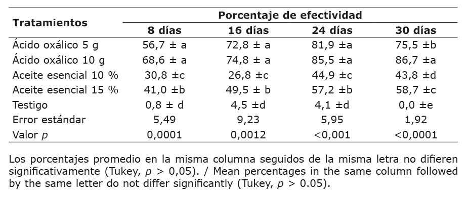 Porcentaje medio de eficacia del �cido ox�lico y el aceite esencial de ruda en el control de Varroa destructor en apiarios. Cant�n Ambato, Ecuador, marzo-agosto 2023.