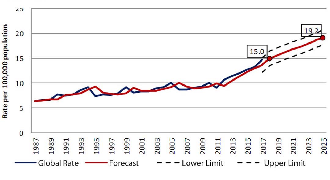 Liver cirrhosis mortality rate and forecast. Cuba,1987−2025