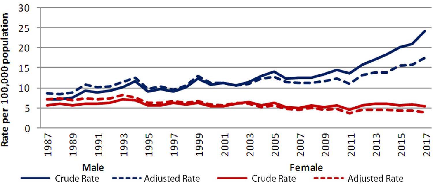 Liver cirrhosis mortality rate by year and sex. Cuba, 1987−2017