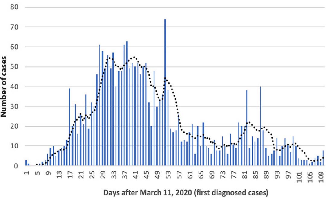 Figure 1: Moving average trend of COVID-19–confirmed cases in Cuba, for 110 days after first-case diagnosis