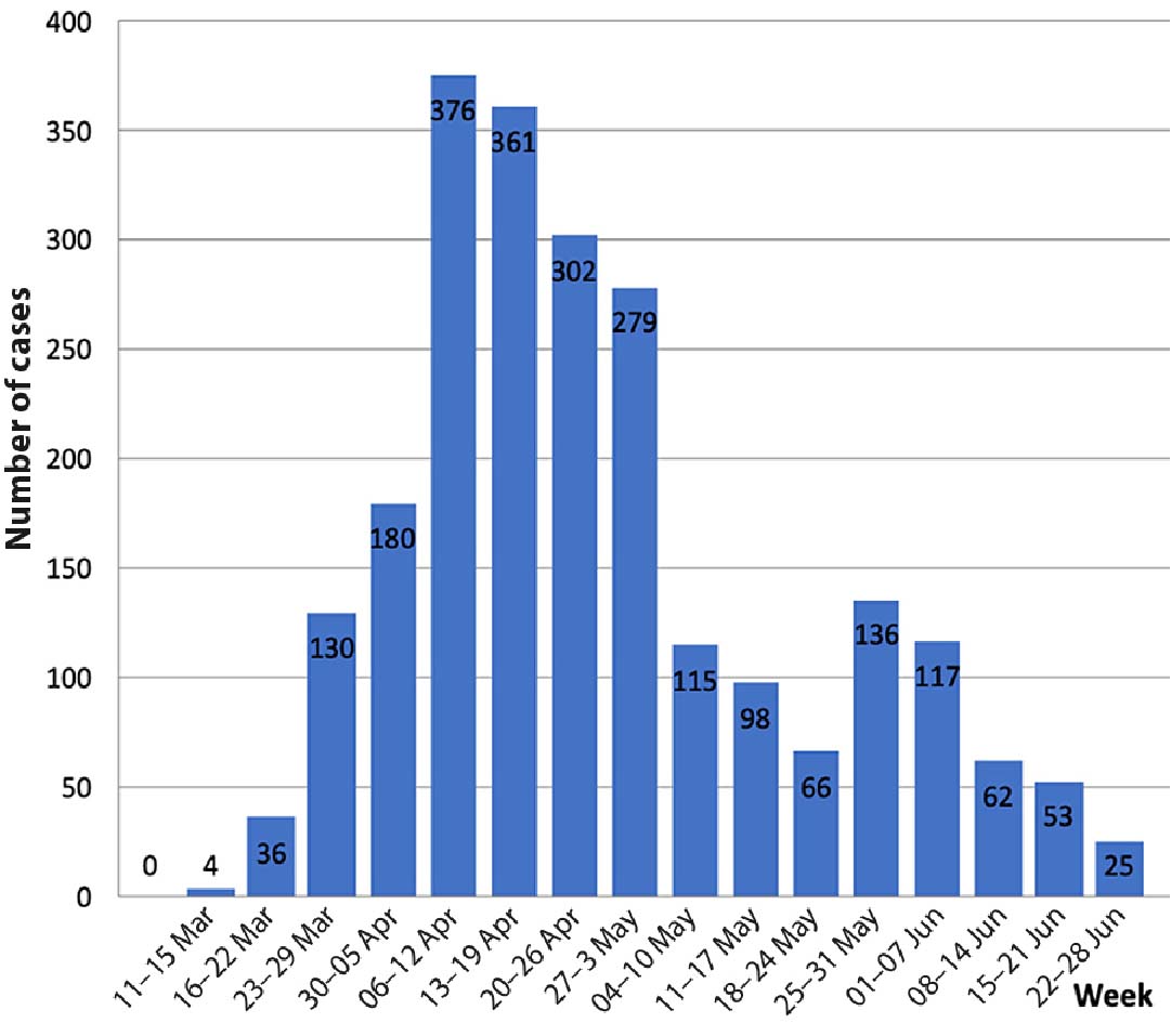 Figure 2: COVID-19 cases in Cuba by week