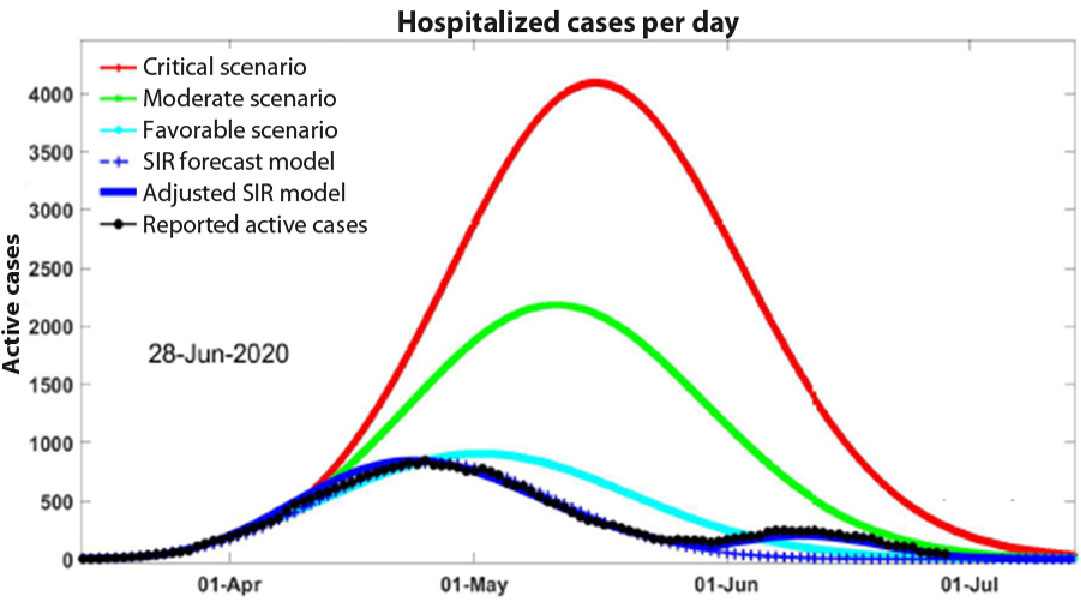 Figure 4: SIR forecast model of hospitalized COVID-19 cases diagnosed up to 106 days after epidemic’s start and projected epidemiological scenarios for the epidemic in Cuba. March–July 2020