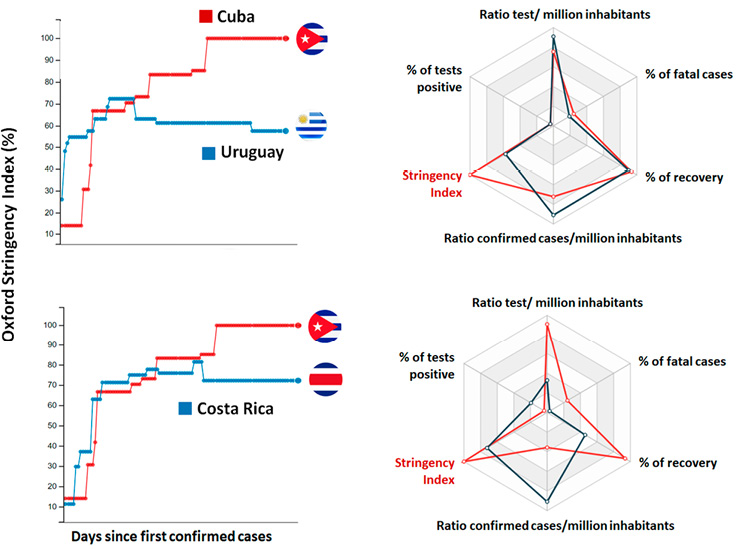 Figure 1. Graph representing the Oxford Stringency Index for Cuba as compared to Costa Rica and Uruguay. [Modified with permission from (COVID19 Cuba Data Dashboard, 2020)].