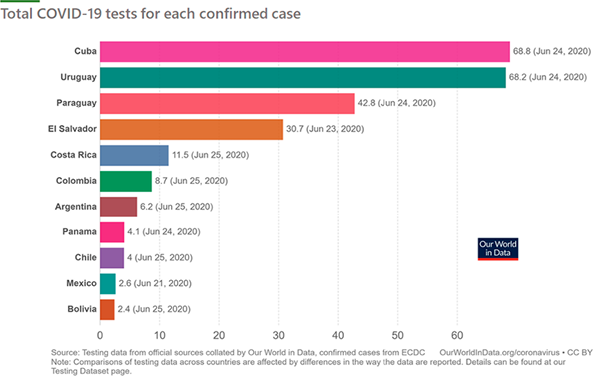 Figure 4. Ratio of COVID-19 test/confirmed cases for some of the countries in Latin America and the Caribbean. Partially modified and reproduced with permission from the Coronavirus Pandemic (COVID-19), Our World in Data (CC-BY license) (Roser et al., 2020).