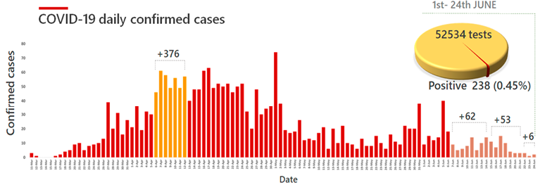 Figure 5. Evolution of daily confirmed cases in Cuba. Weekly maximum (orange) and sequential minimums (brown) are highlighted. The ratio of test/positive cases for June is also shown.