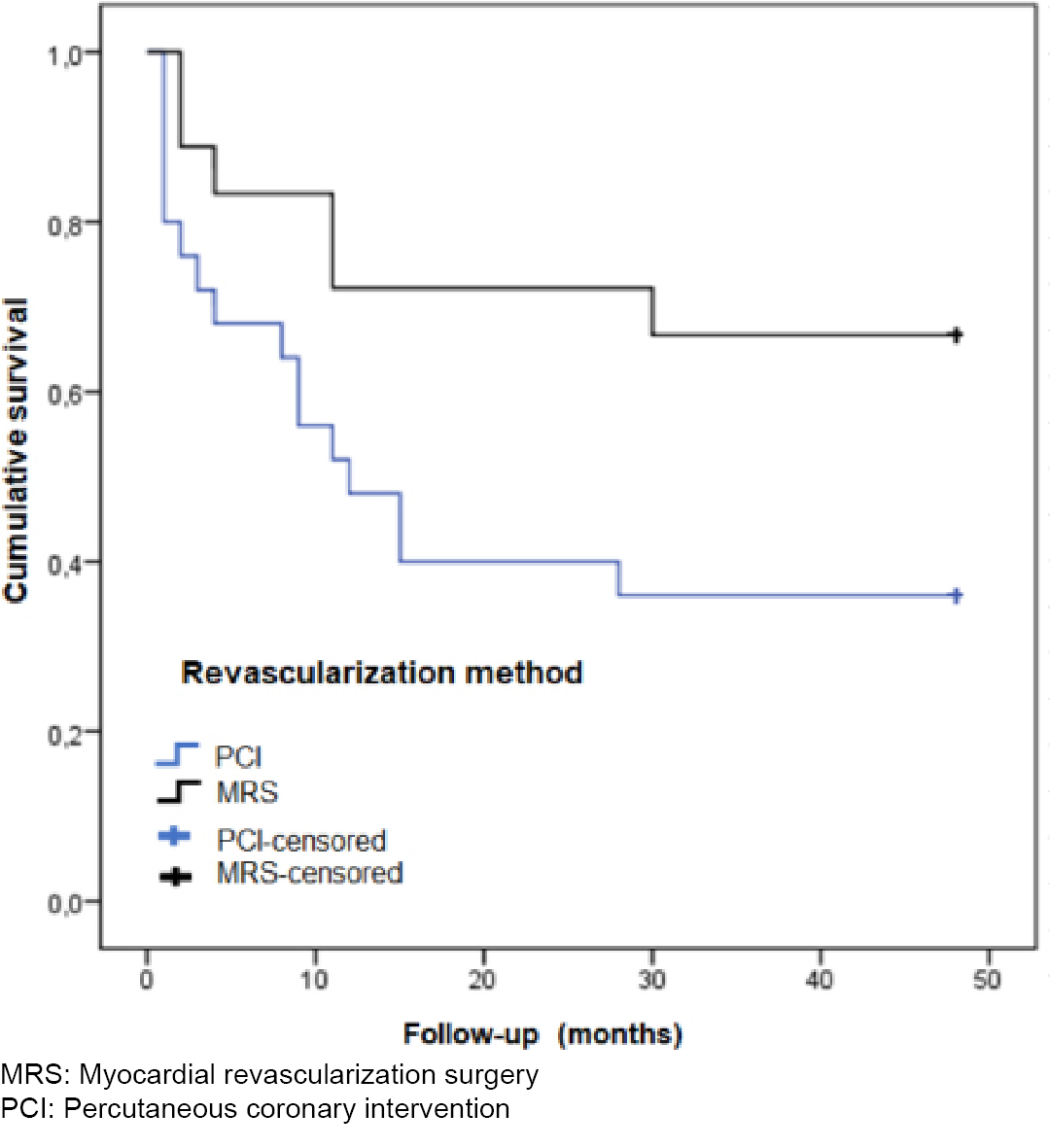 Figure 1:  Myocardial revascularization surgery and percutaneous coronary intervention patient survival