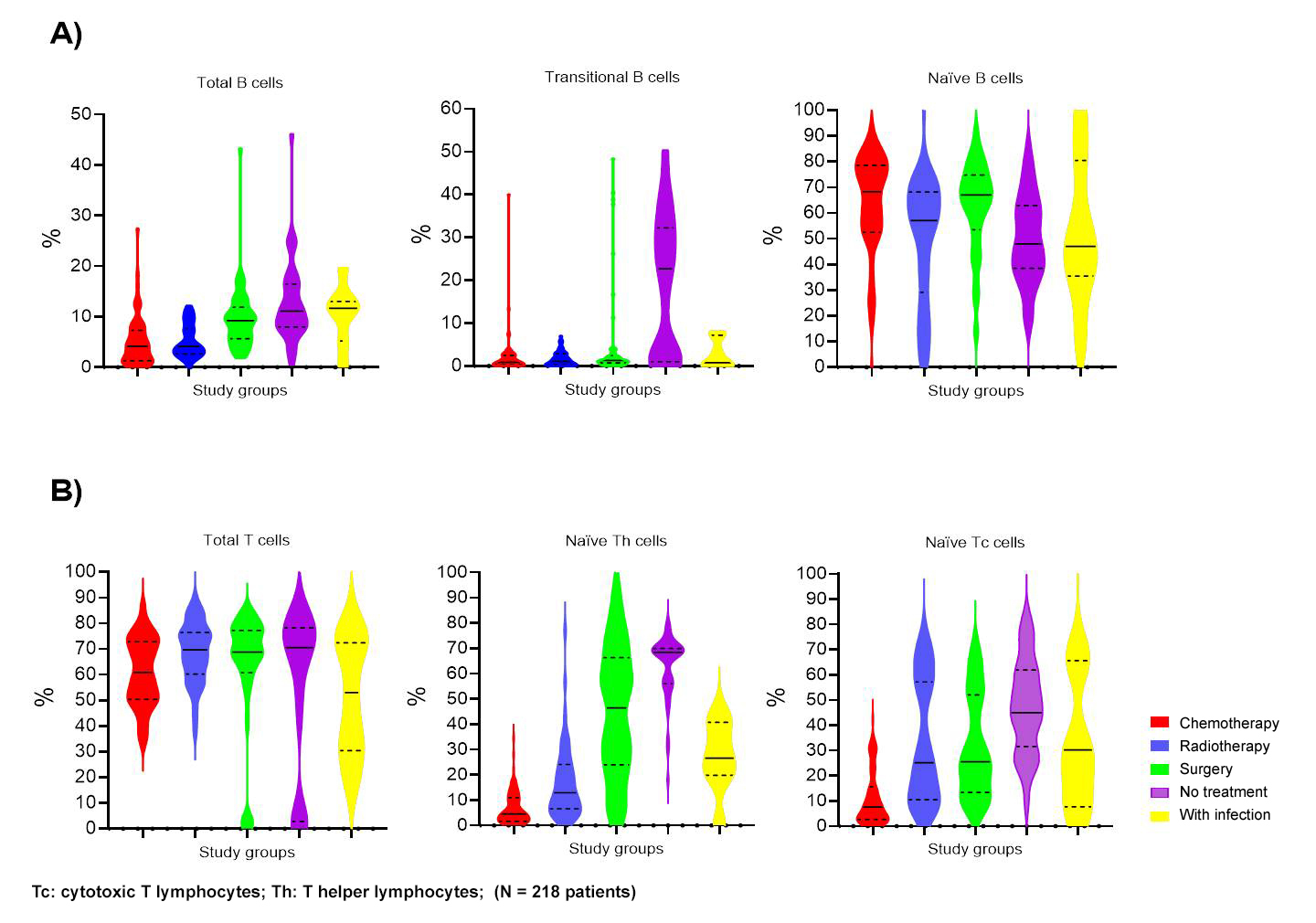 Figure 1: Main lymphocyte subpopulations involved in primary immune responses.  A) Distribution of main B lymphocyte subpopulations according to the five study groups of cancer patients. B) Distribution of main T lymphocyte subpopulations according to the five study groups of cancer patients